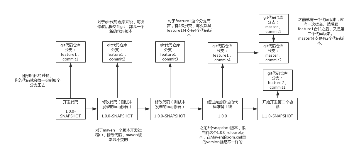 maven与git的关系