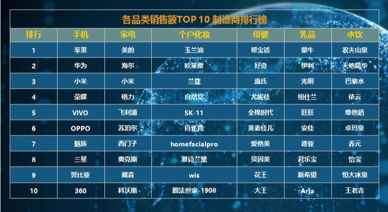 各品类销售额Top10制造商排行榜