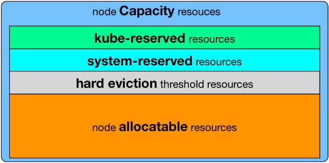 Kubernetes资源预留