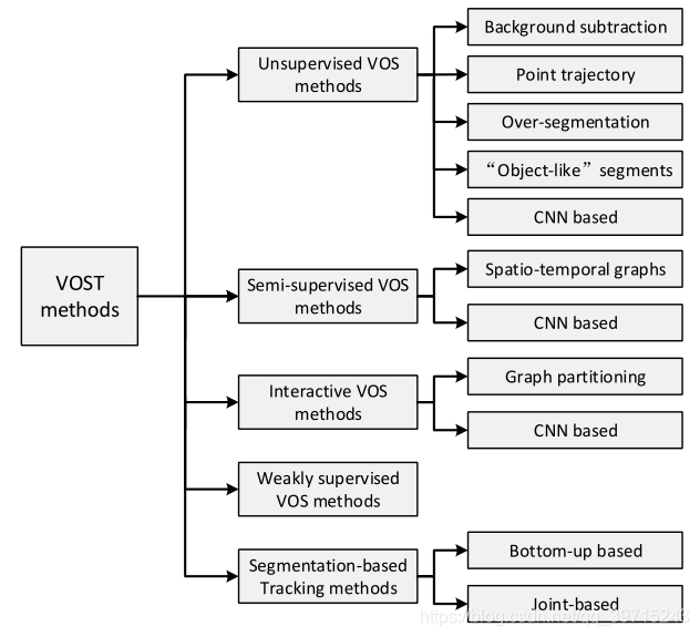论文阅读：Video Object Segmentation and Tracking A Survey_video object ...