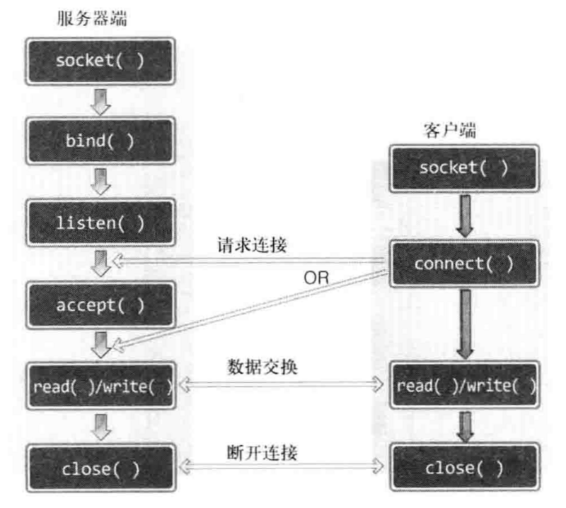 图来自《TCP/IP网络编程》