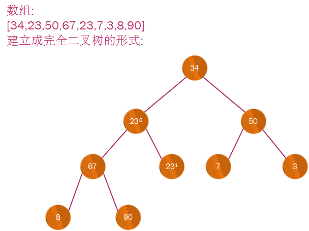 完全二叉树形式
