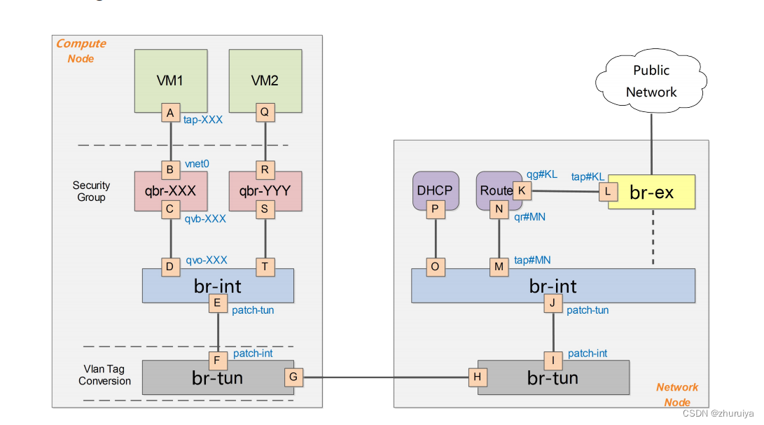 学习openstack网络的GRE模式_openstack mitaka开启gre-CSDN博客