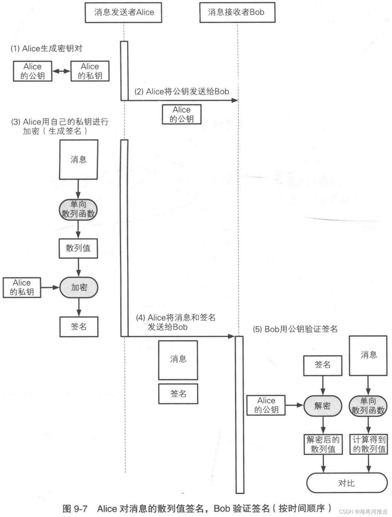 对消息的散列值签名，时序图