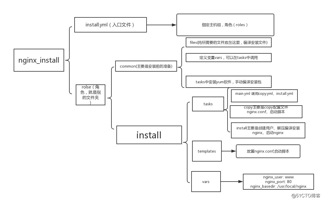 ansible 自动化编译安装nginx服务、管理配置文件