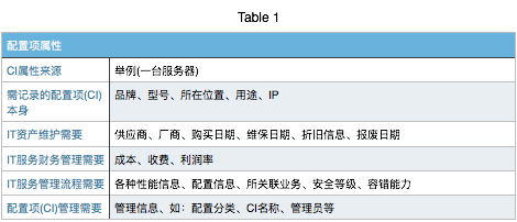CMDB配置属性
