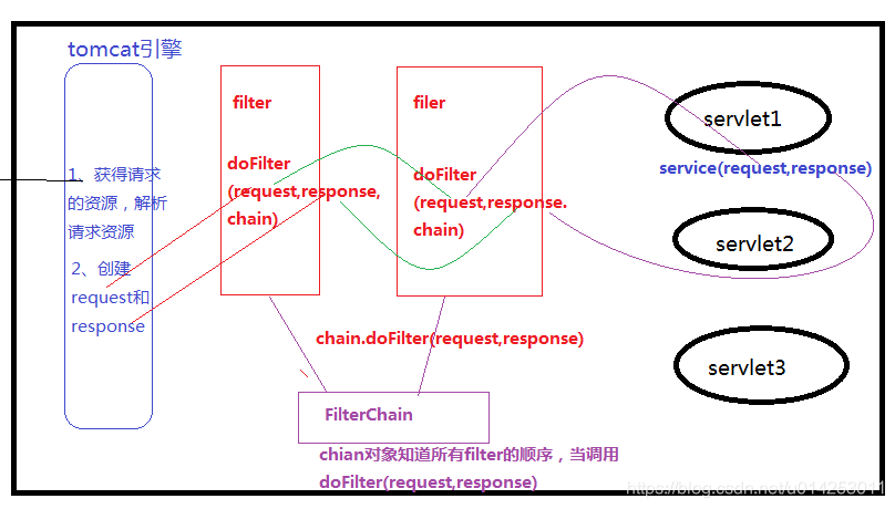 Filter的访问流程