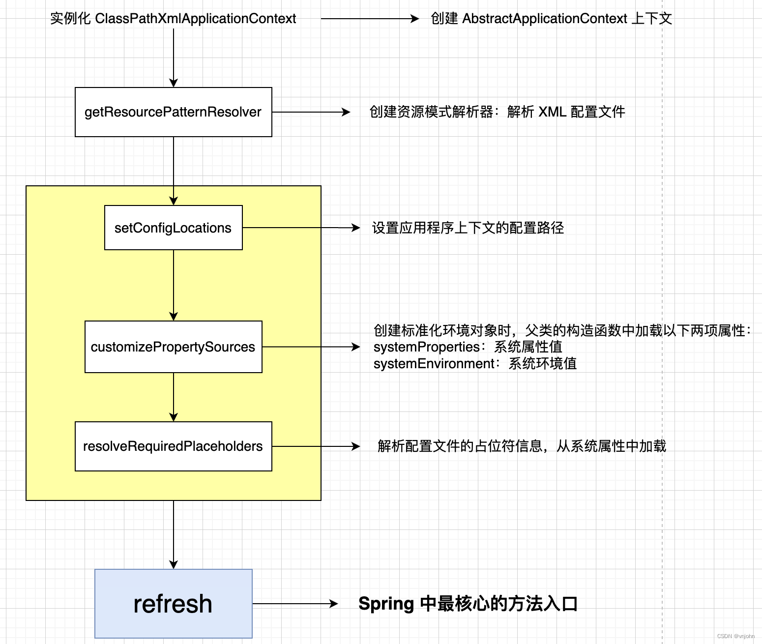 Spring Tech Refresh Spring 核心方法 refresh 刷新流程简要概述及相关源码扩展实现(一)_spring refresh-CSDN博客
