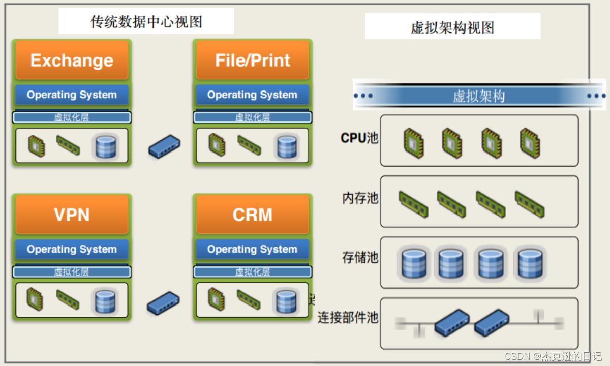 vSphere 体系虚拟化架构_vsphere虚拟化架构-CSDN博客