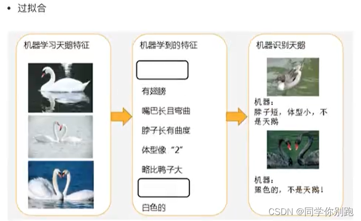 过拟合