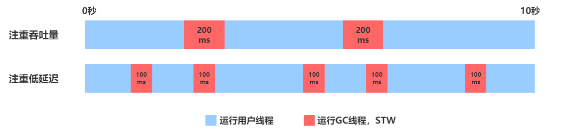 吞吐量VS暂停时间示意图