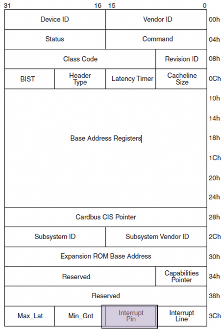 图文详解PCI/PCIe协议插图61 73d95e531cf8ca8392bc5e59087a7b70.png