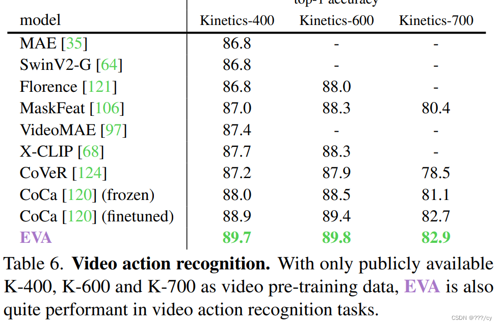 Eva Exploring EVA:Exploring the Limits of Masked Visual Representation Learning at ...