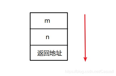 foo函数栈分布