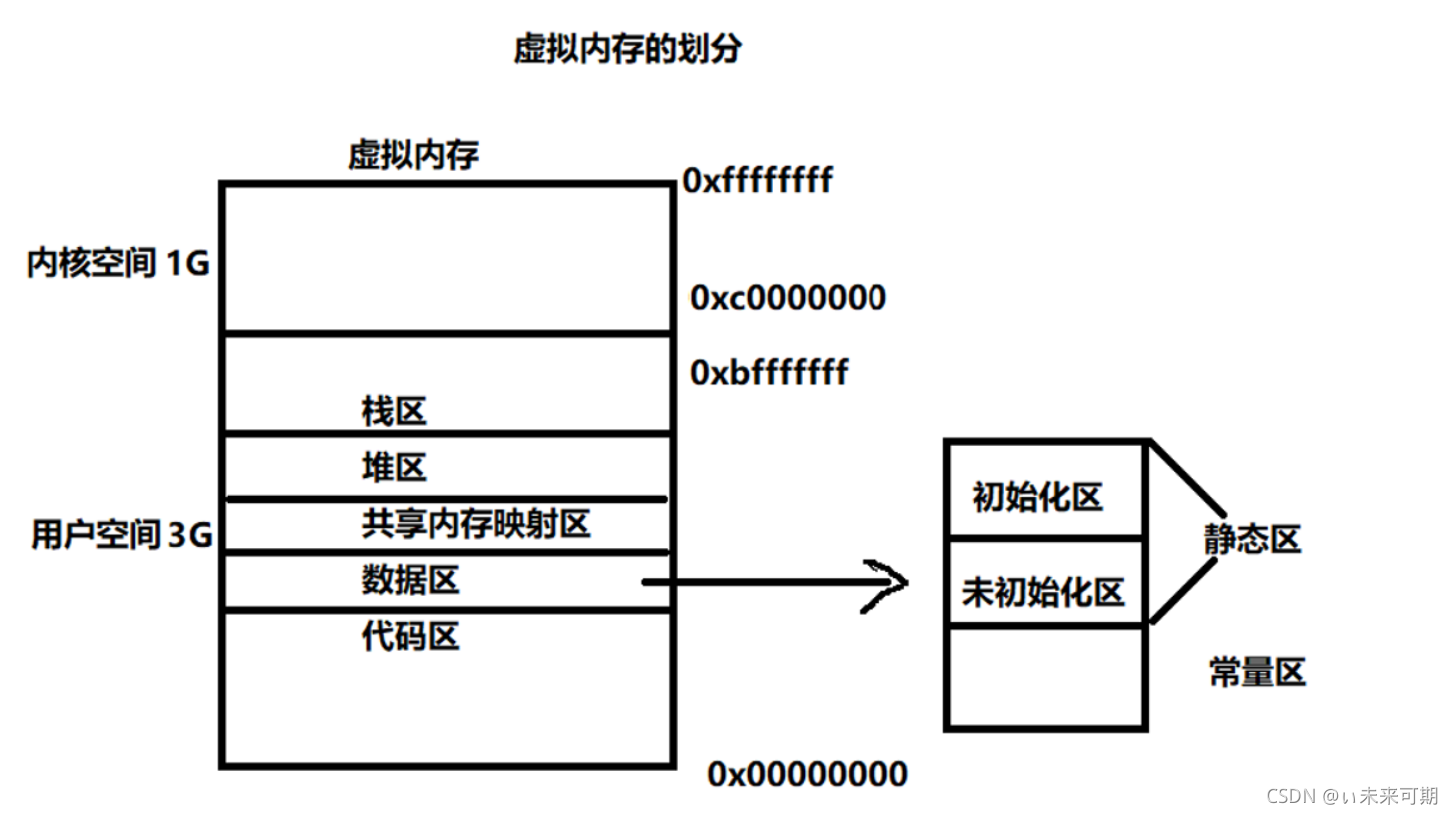 虚拟内存划分