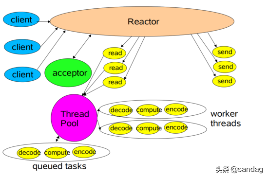 Reactor模型