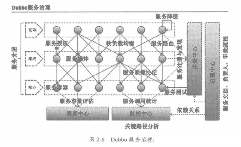 分布式服务框架和原理简章