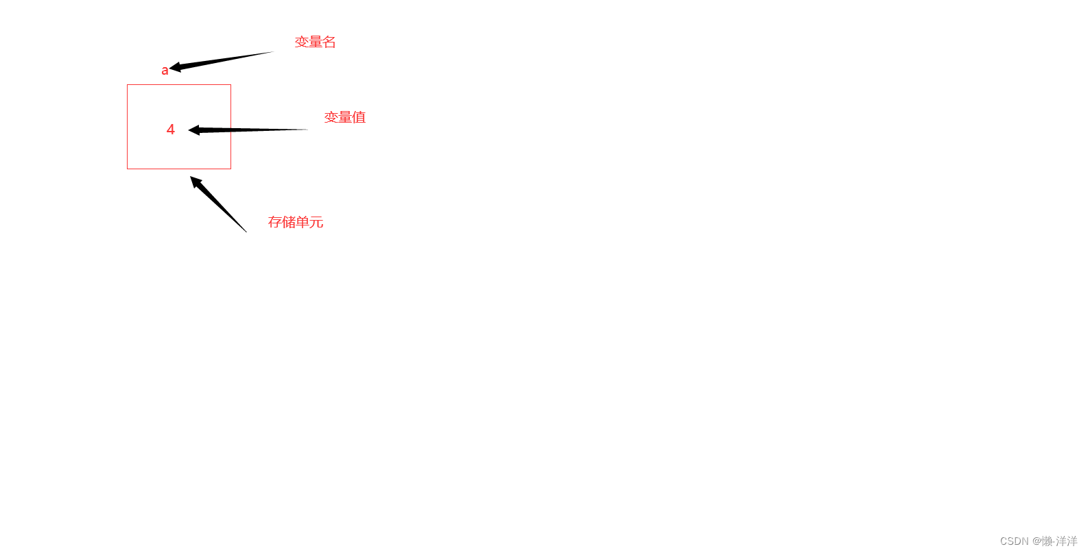 C语言基础：数据类型、取值范围与变量详解-CSDN博客