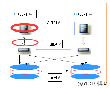 常见数据库容灾技术的直观比较