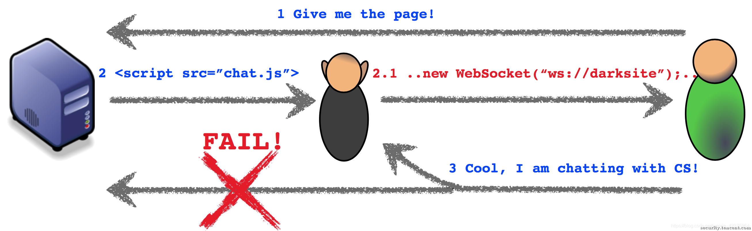 Websocket Negotiation WebSocket安全风险与防护措施-CSDN博客
