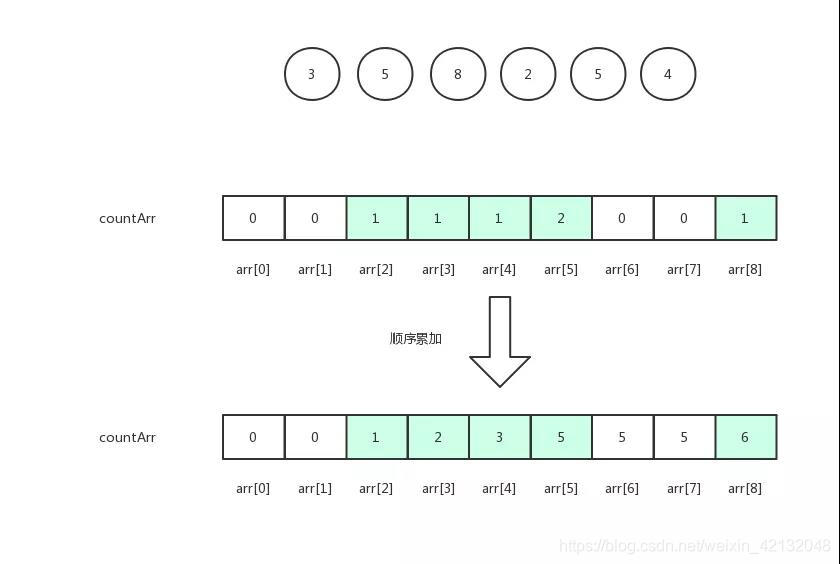 稳定排序