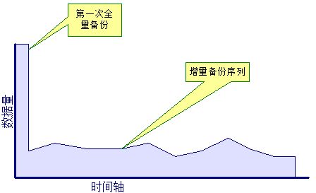 增量处理示意图