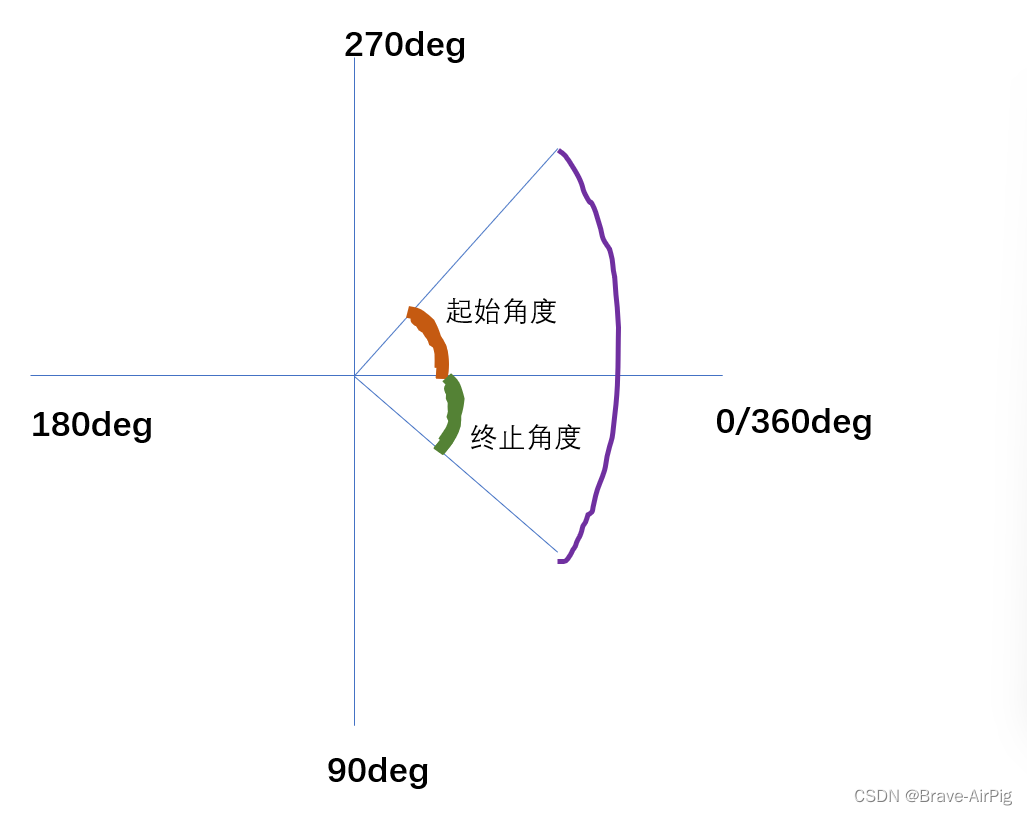角度
