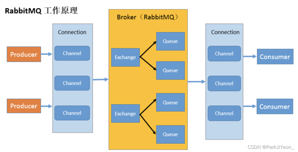 [外链图片转存失败,源站可能有防盗链机制,建议将图片保存下来直接上传(img-LbHdDPo4-1649865764828)(消息队列.assets/image-20210825121120568.png)]