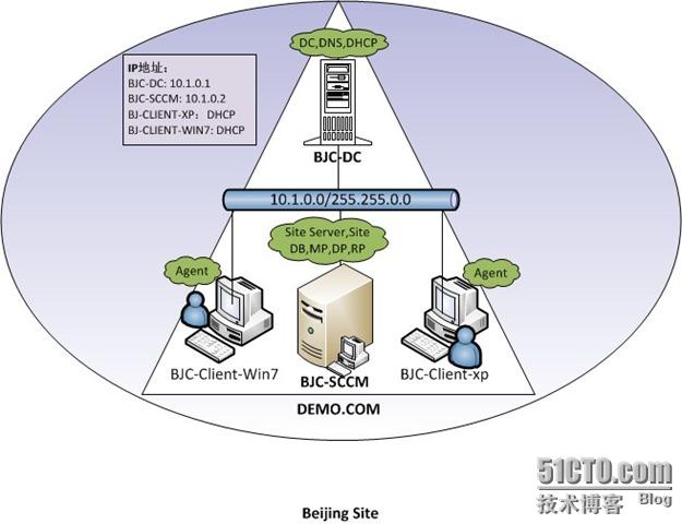 SCCM 2007服务器架构图