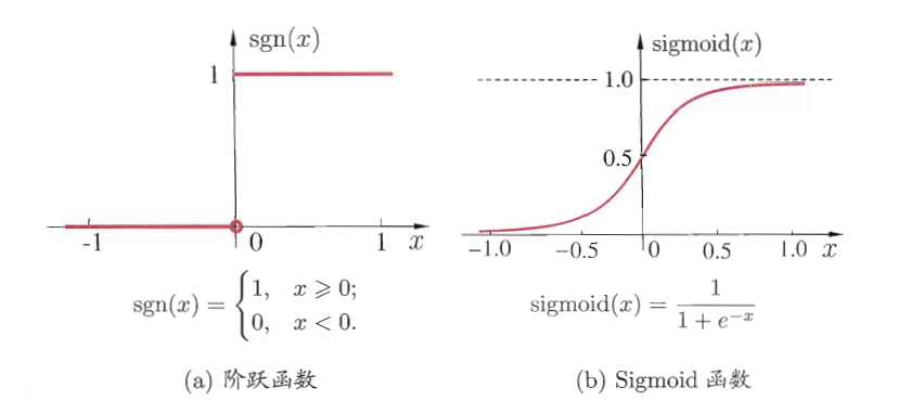 典型的神经元激活函数