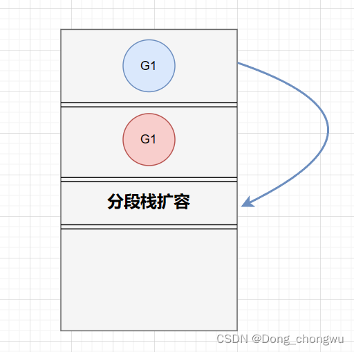 分段栈扩容
