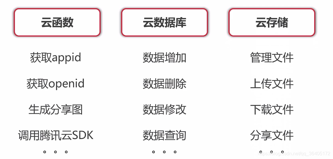 云开发三大基础能力支持