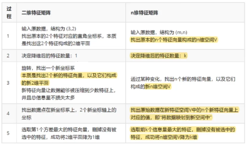 | 过程 | 二维特征矩阵 |   n维特征矩阵|
|--|--|--|
|1  | 输入原数据，结构为（3,2）。     找出原本的2个特征对应的直角坐标系，本质是找出这2个特征构成的2维平面 |  输入原数据，结构为(m,n)。找出原本的n个特征向量构成的n维空间V |
|2  |  |   |
|3  |  |   |
|4  |  |   |
| 5 |  |   |