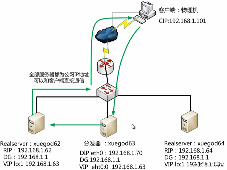 LVS 负载均衡群集详解、地址转换模式（LVS-NAT）案例详解
