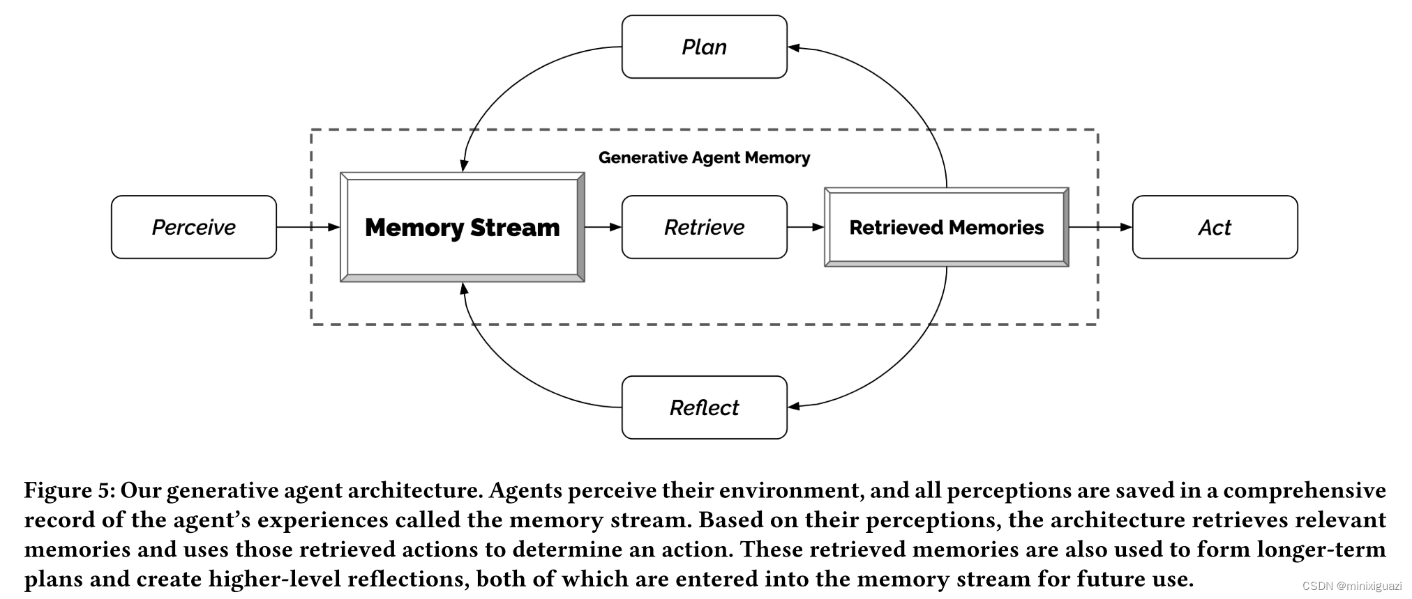 【论文解读】斯坦福小镇Generative Agents_斯坦福小镇论文-CSDN博客