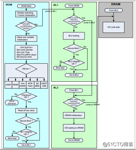 Cortex A8系列S5PV210的启动概述