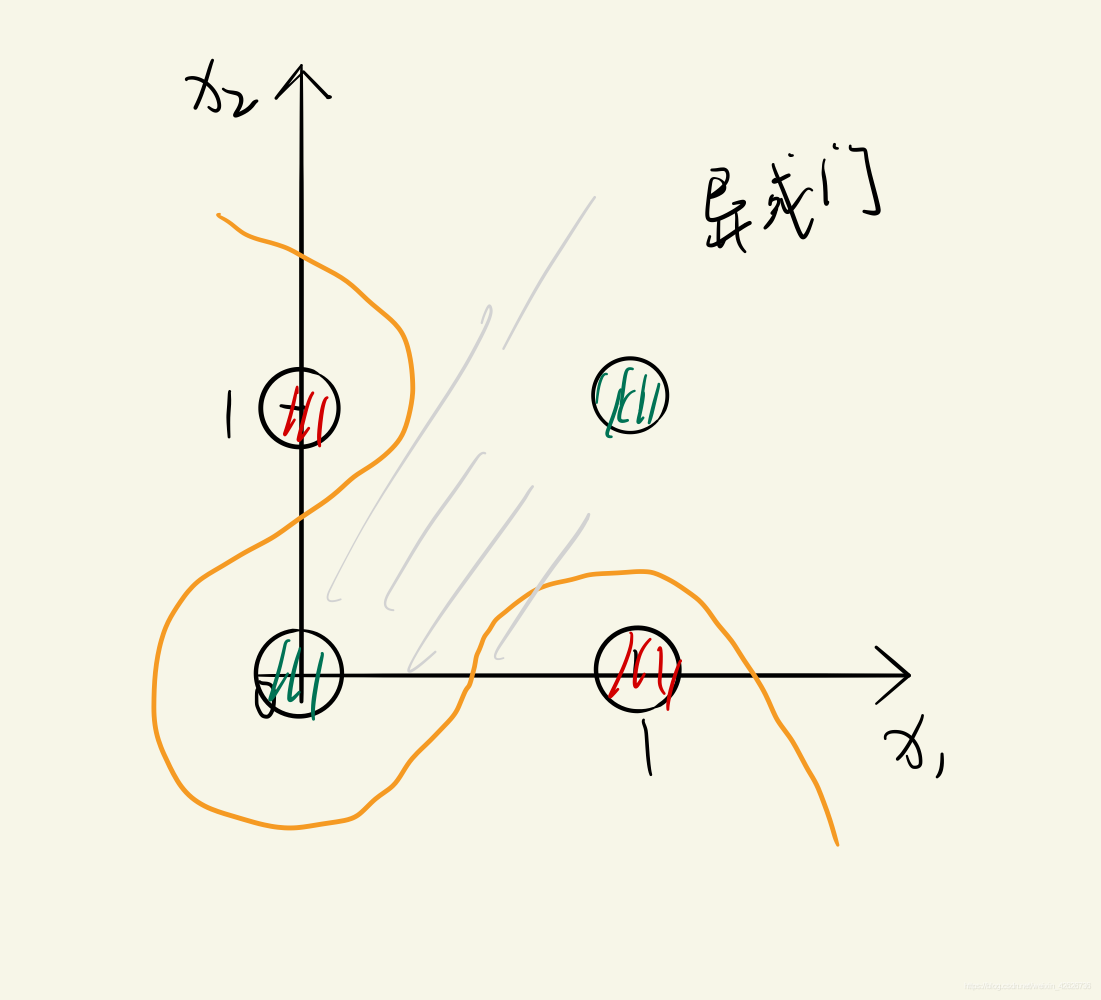 两层感知机解决异或(XOR)问题_用双层感知器处理异或问题-CSDN博客