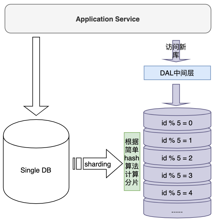 mysql sharding 热点数据_Mysql 学习笔记：分库分表 (sharding)-CSDN博客