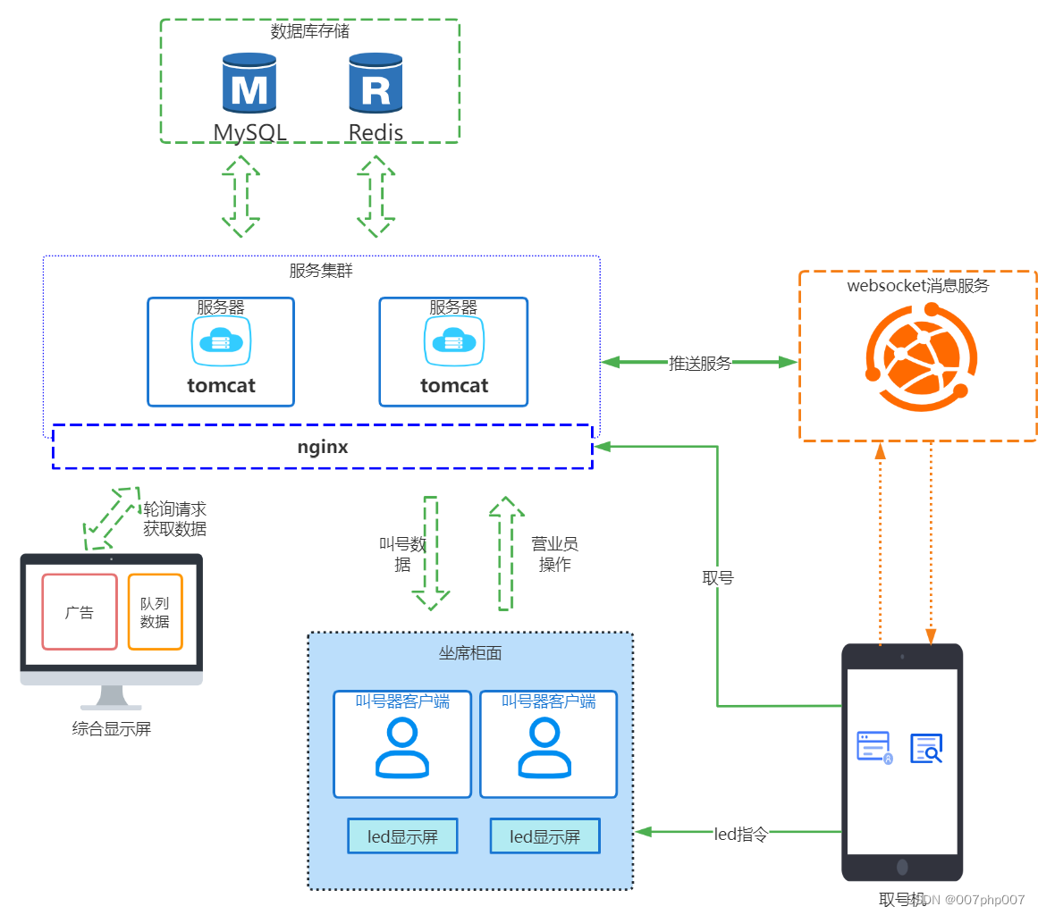 医院排队叫号系统的设计与实践