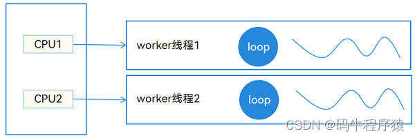 Worker线程并发图