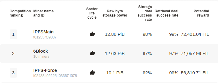 【Filecoin周报-64】太空竞赛即将开启更复杂的压力测试