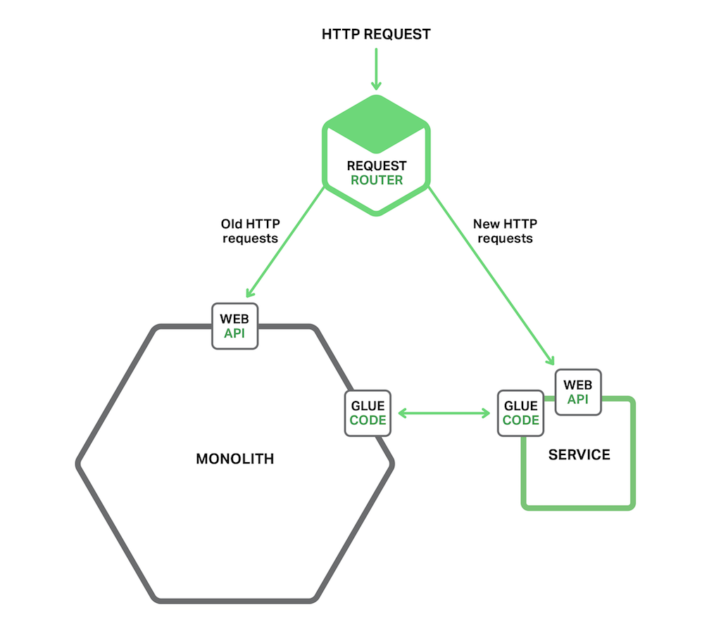 To start migrating from a monolith to a microservices architecture, implement new functionality as microservices; continue routing requests for legacy functionality to the monolith until there is a replacement microservice