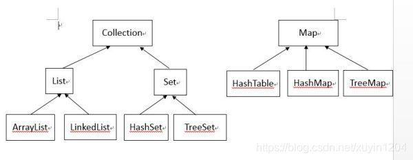 List 、Set、 Map有什么区别和联系_list和set和map的区别和联系-CSDN博客