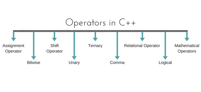 operators in C++