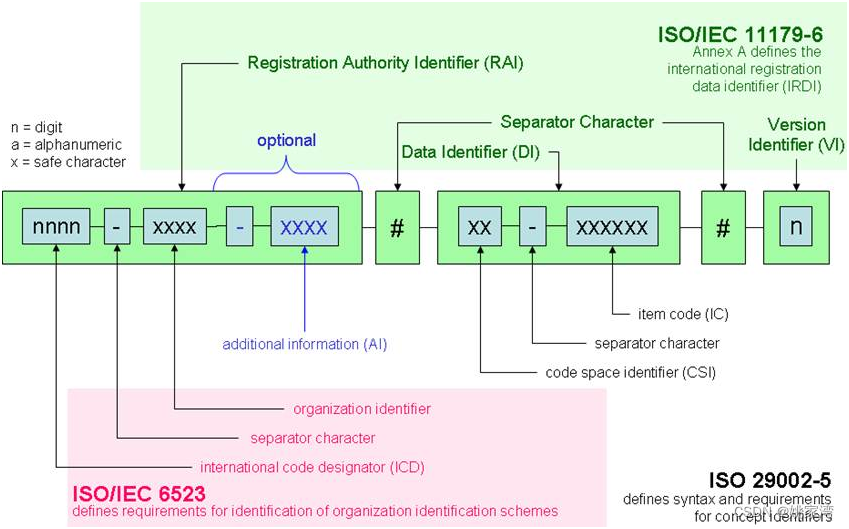 eCl@ss -工业4.0时代的”工程设计手册“_iso 29002-CSDN博客