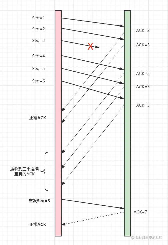 快速重传流程