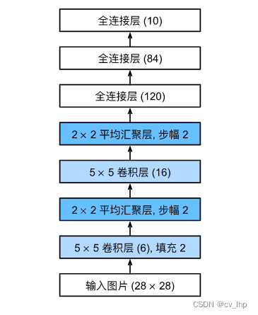 李沐动手学深度学习V2-LeNet模型和代码实现_device = next(iter(net.parameters())).device ...
