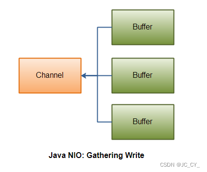 Java NIO的一些知识_java nio 怎么判断是同个连接-CSDN博客