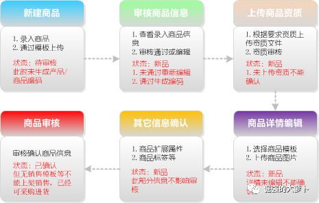 电商后台：商品管理系统