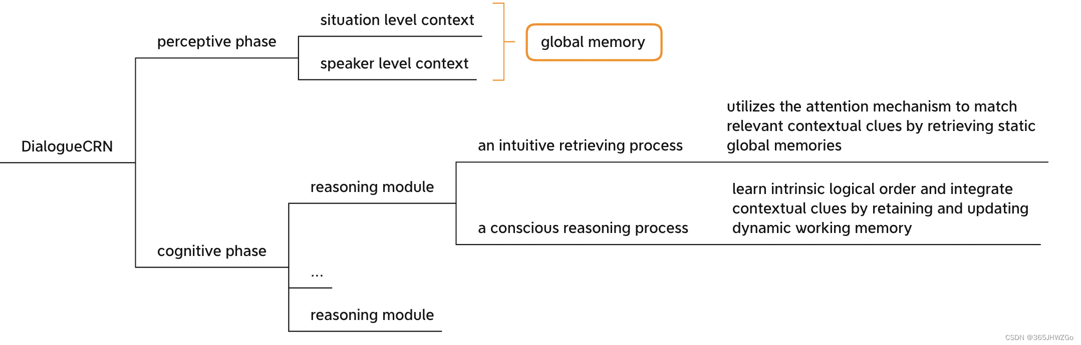《论文阅读》DialogueCRN: Contextual Reasoning Networks for Emotion ...